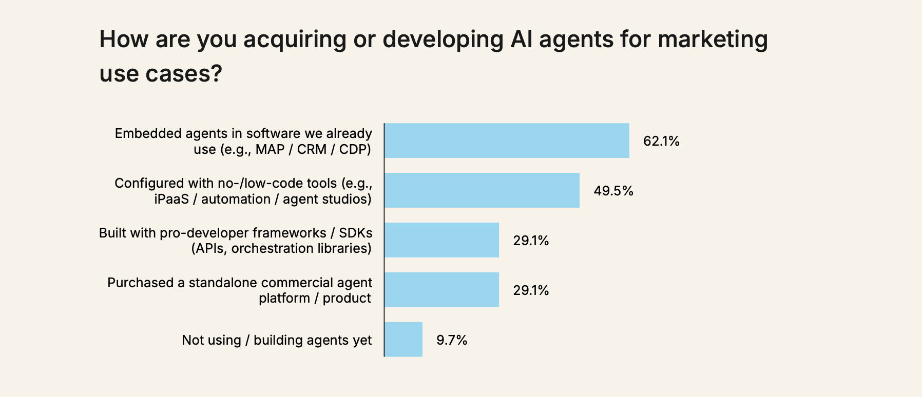 How comapnies integrate AI marketing tools into their stack, data from Martech for 2026 report 