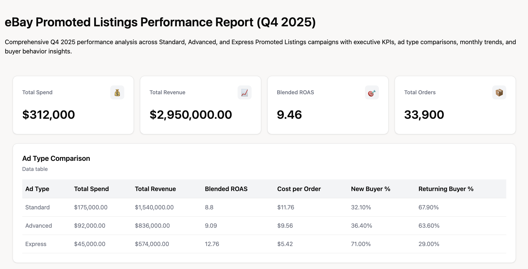eBay Ads performance dashboard generated by Improvado AI Agent