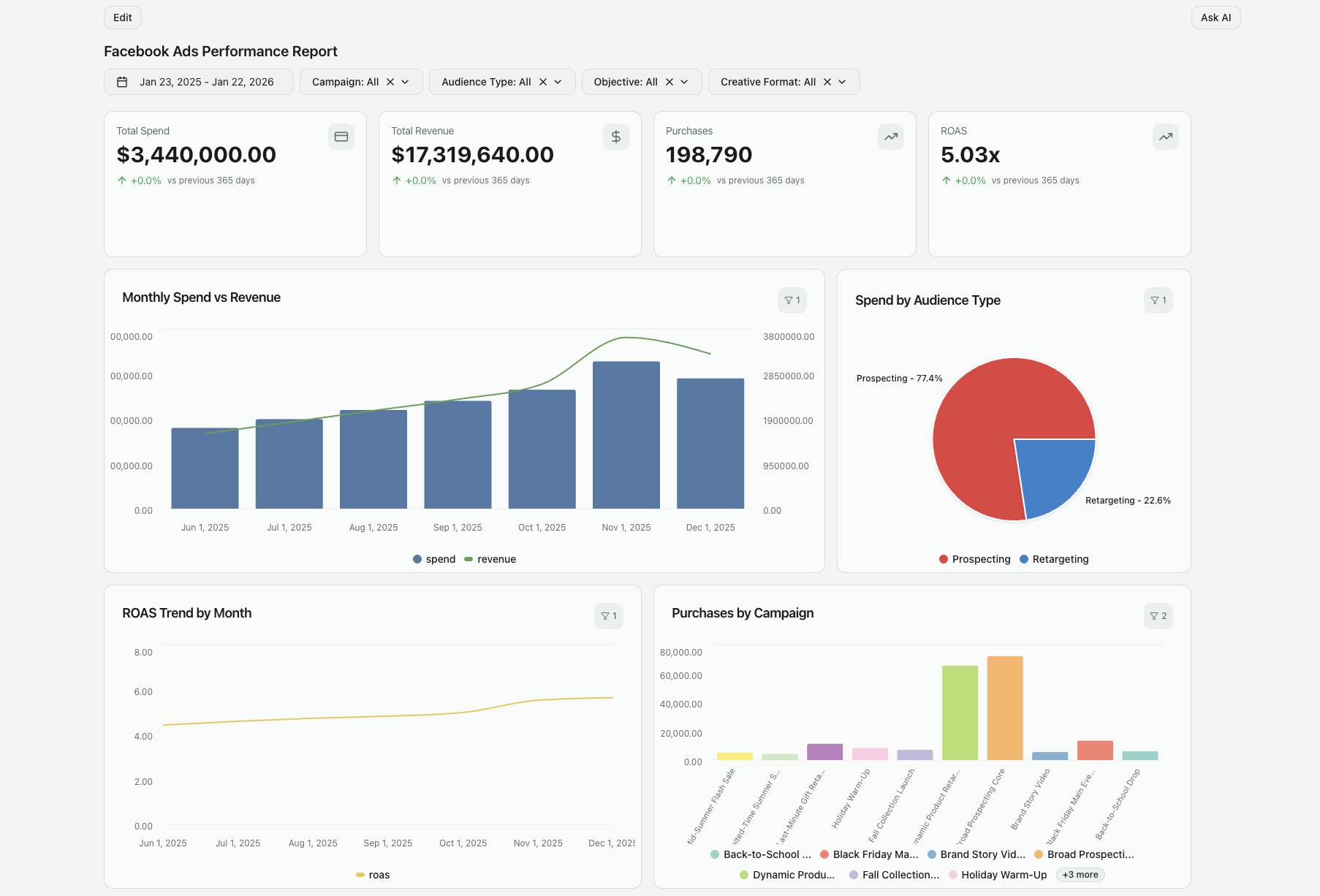 Facebook Ads performance dashboard built by Improvado AI Agent