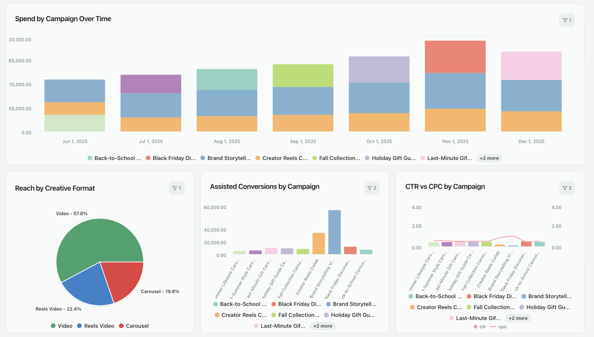 Facebook ads performance dashboard build by Improvado AI Agent, conversion view