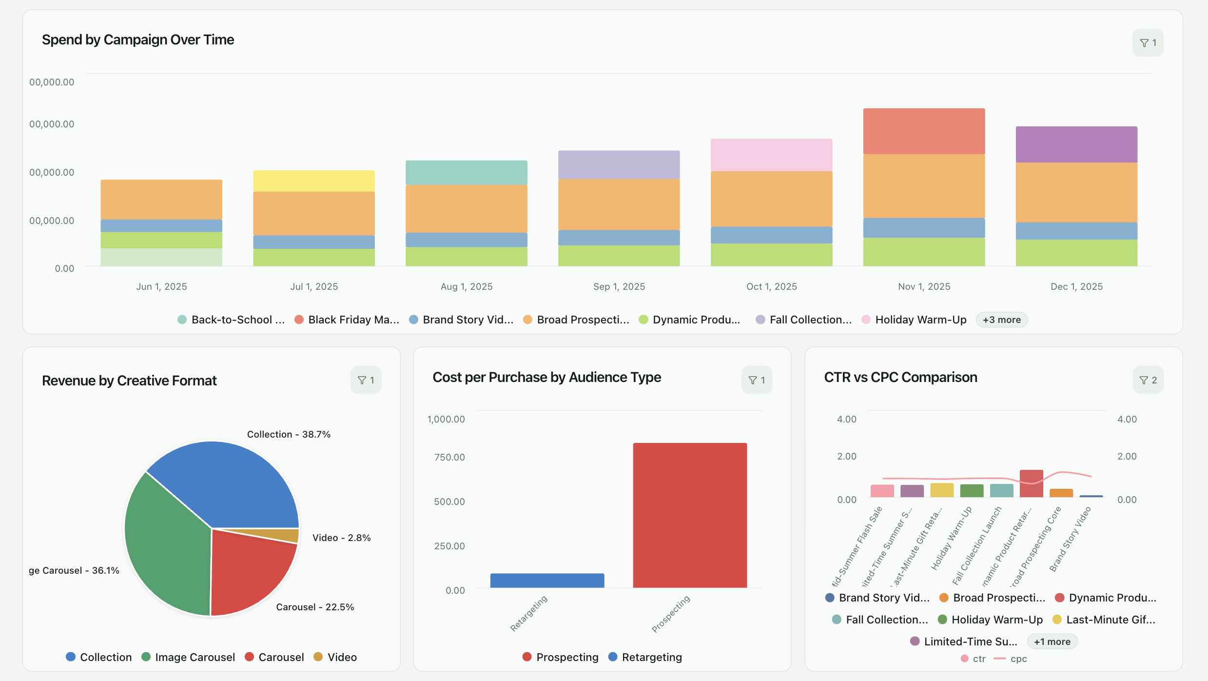 Facebook Ads financial performance dashboard built by Improvado AI Agent