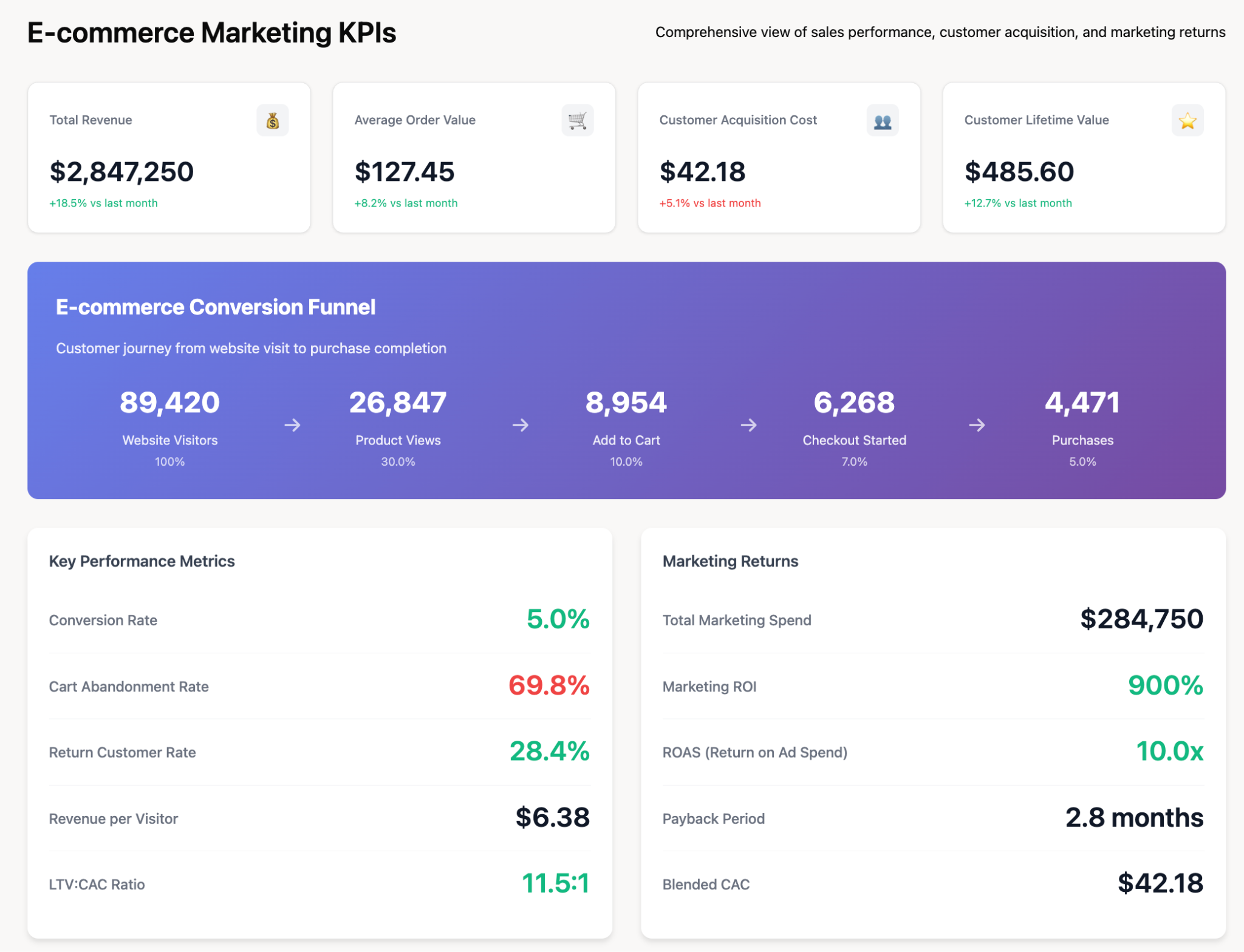 Ecommerce marketing dashboard generated by Improvado AI Agent