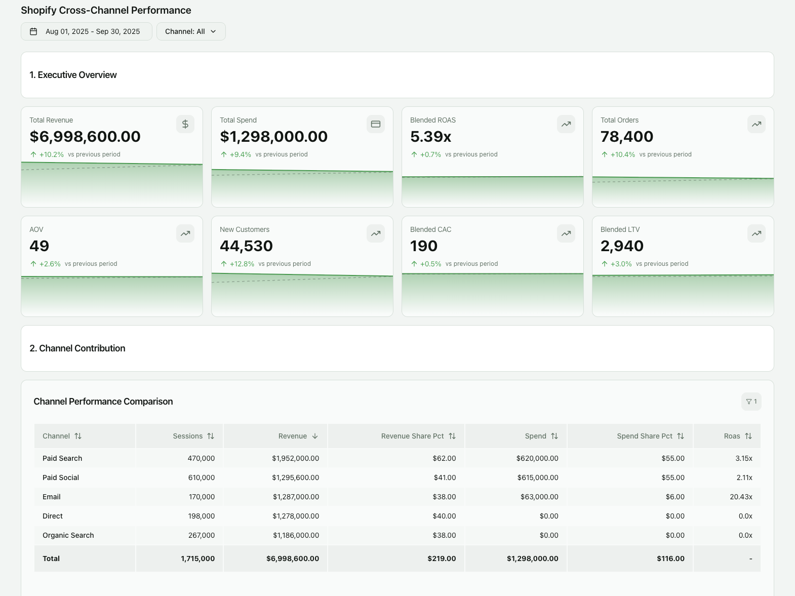 Shopify cross-channel performance dashboard displays metics like total revenue, total spend, blended ROAS, etc. 