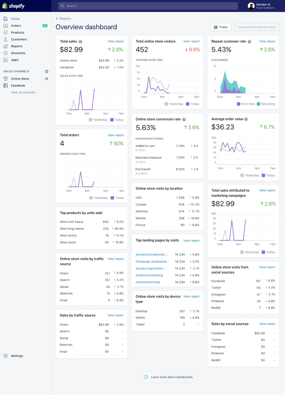 Shopify Merchant Overview Dashboard shows core metrics like total sales, total online store visitors, etc. 