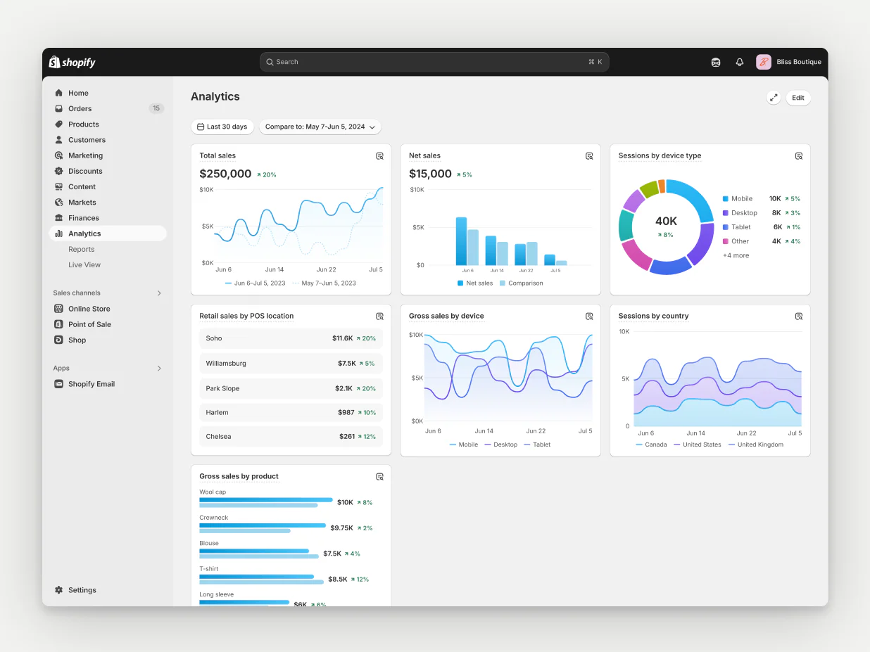 The Shopify analytics tab provides overview of core metrics.
