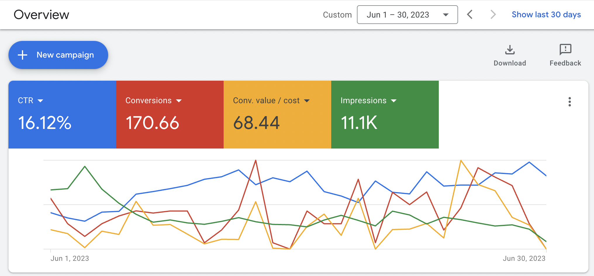 Google Ads analytics