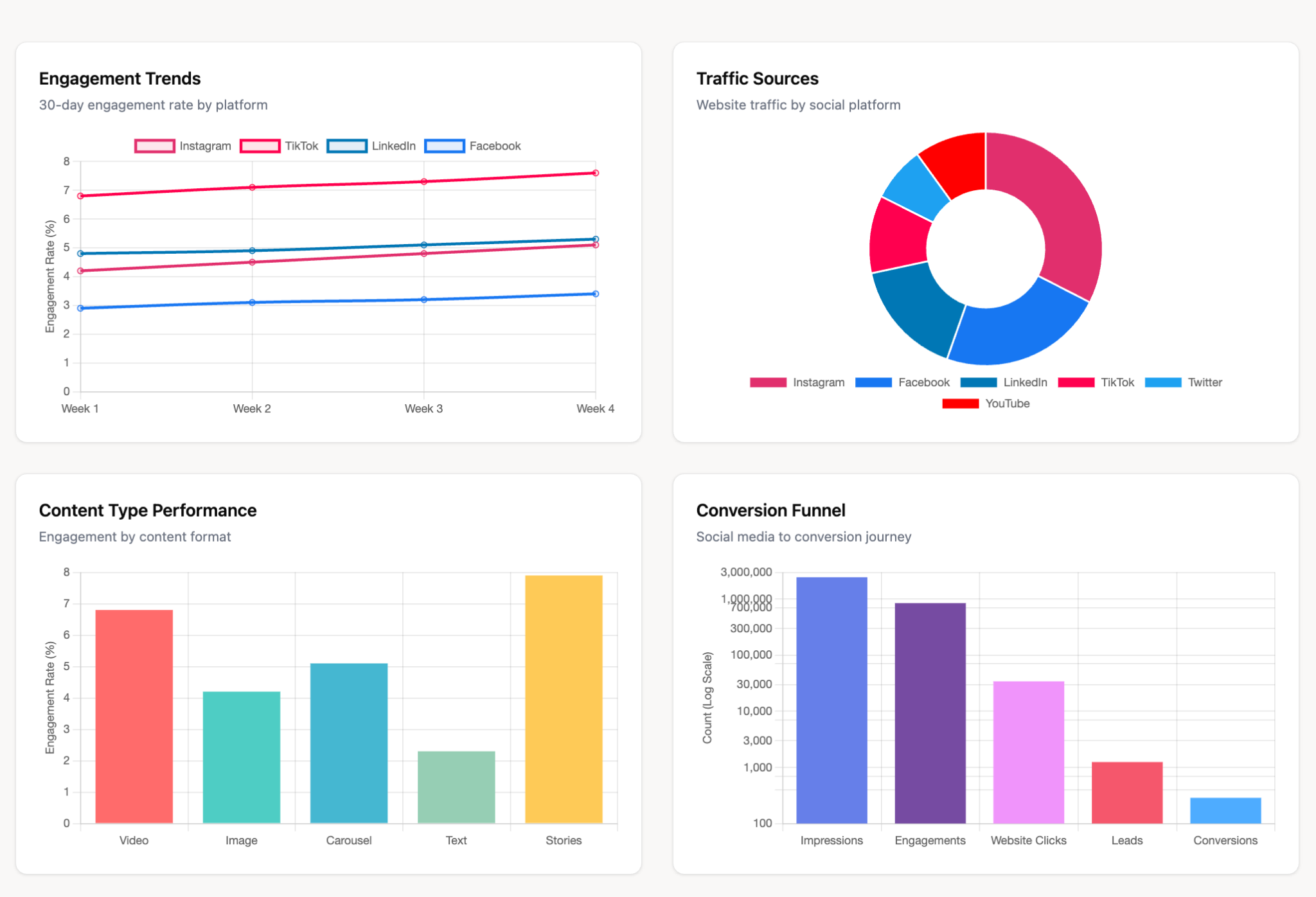 Social media dashboard generated by Improvado AI Agent