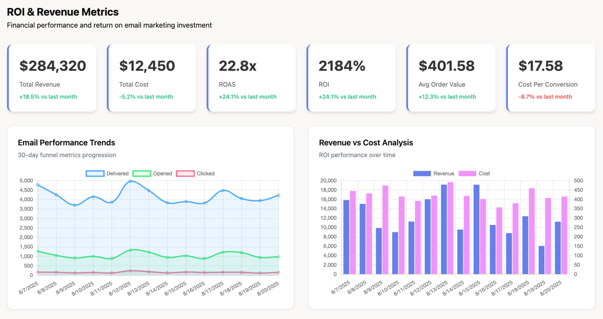 ROI dashboard generated by Improvado AI Agent