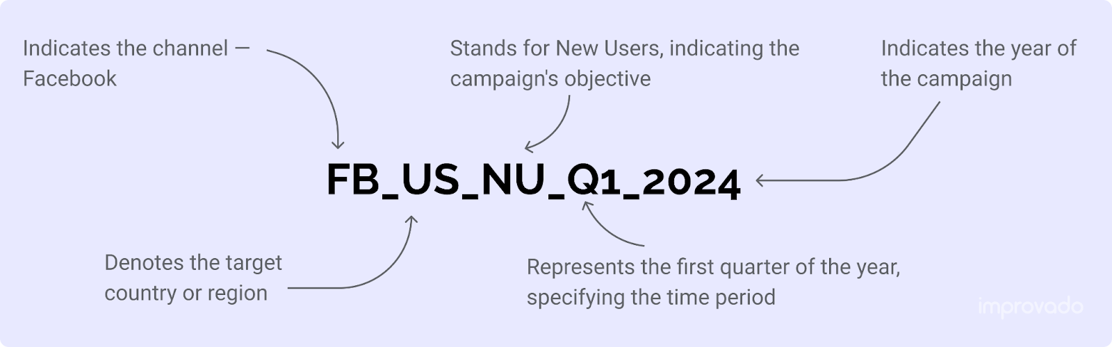 Example of a campaign level components of a naming convention