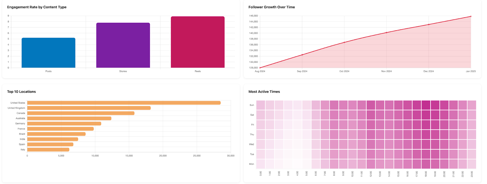 Instagram performance report generated by Improvado AI Agent 