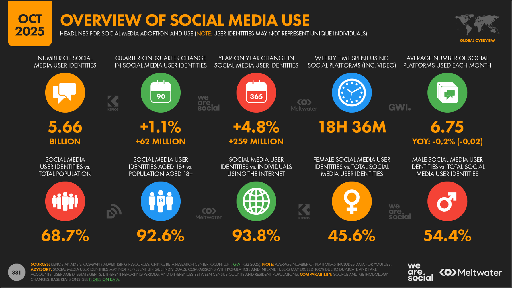 Overview of social media use