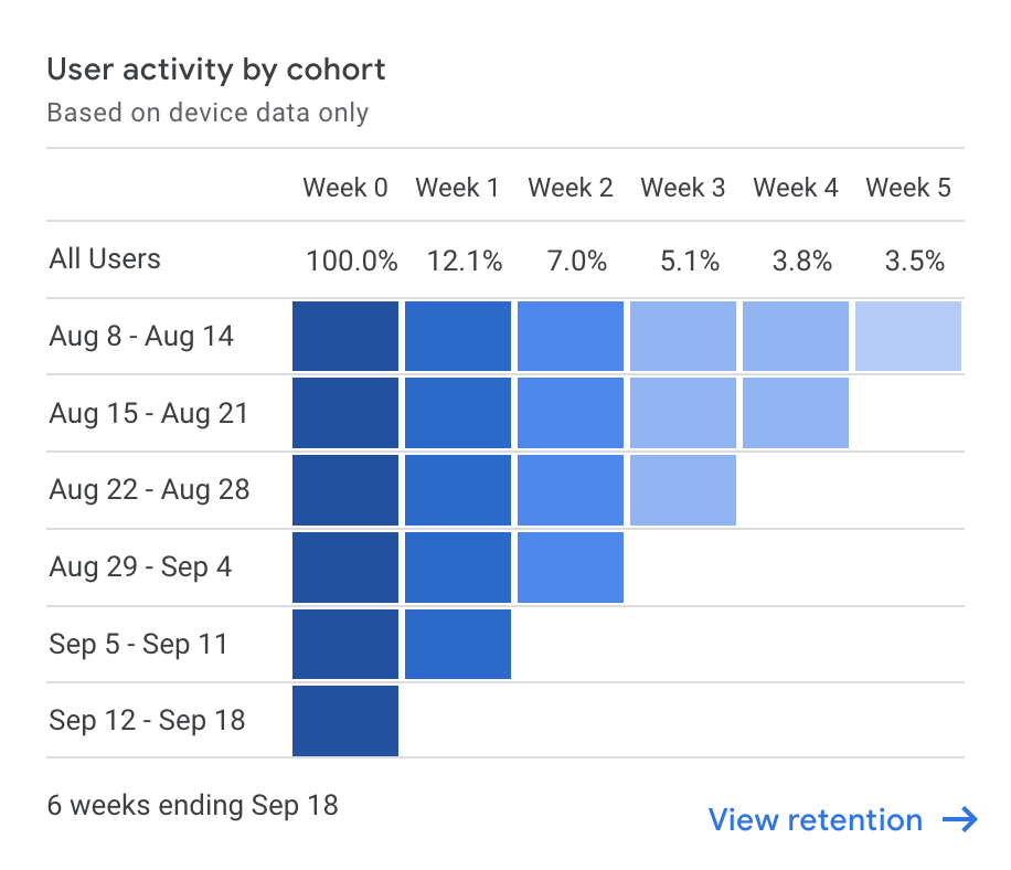 Cohort Analysis in Google Analytics 4