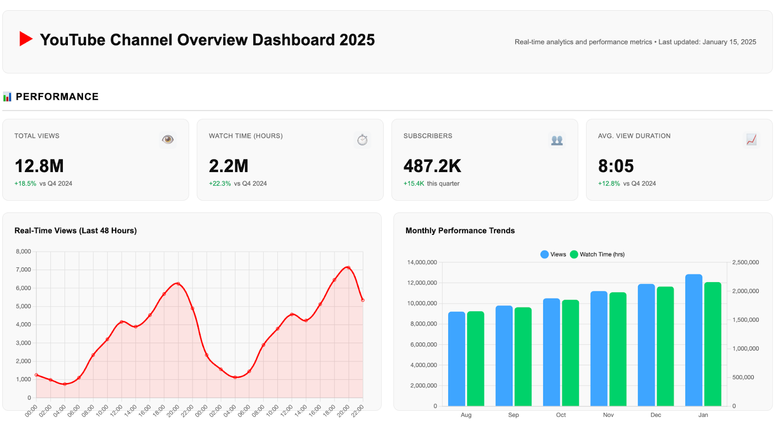 YouTube dashboard built bu Improvado AI Agent
