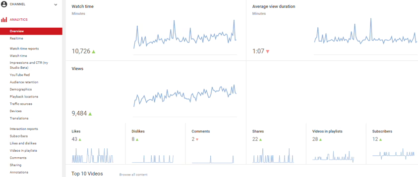 The Overview Tab in YouTube Analytics