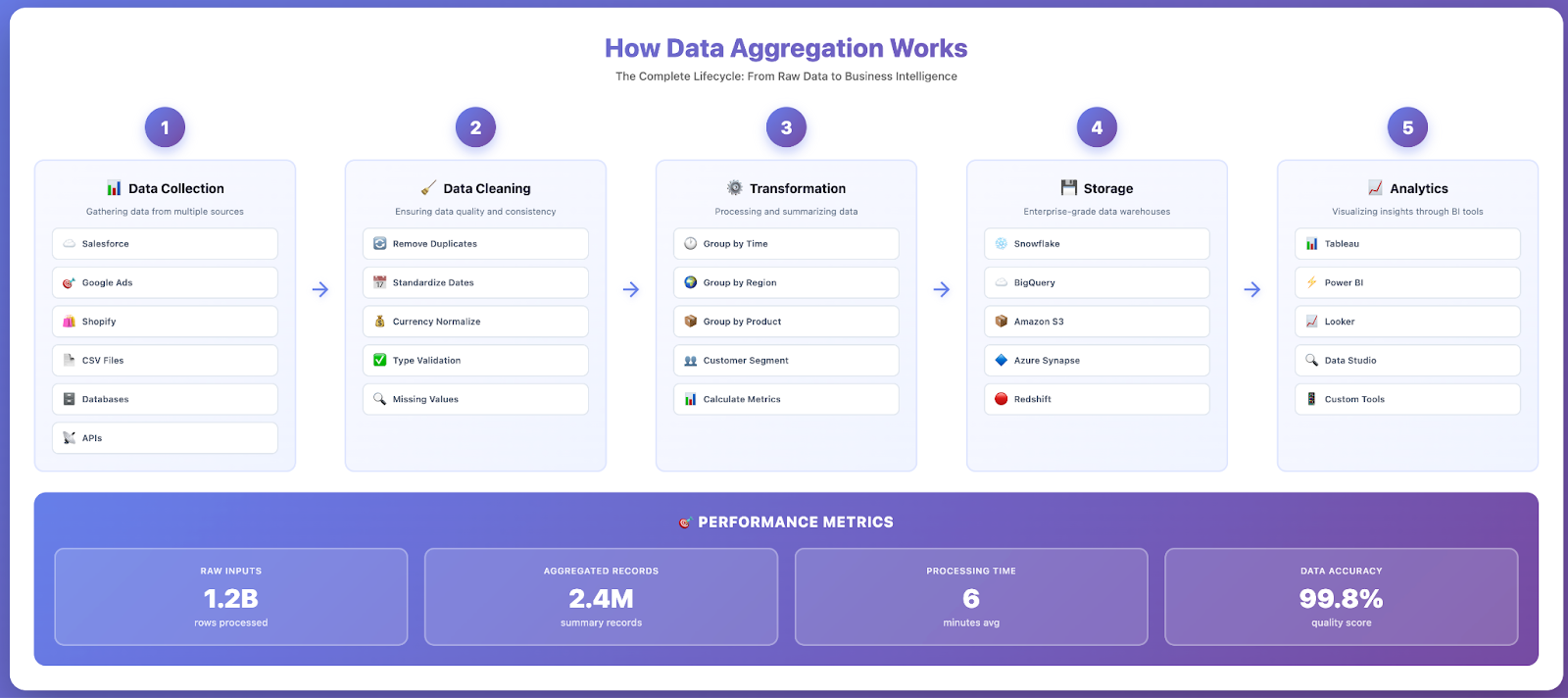 How data aggregation works
