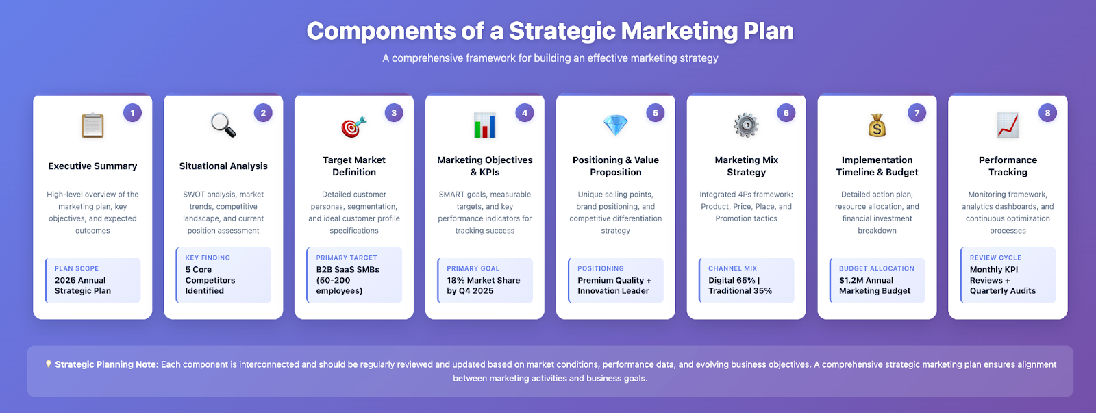 Components of a strategic marketing plan