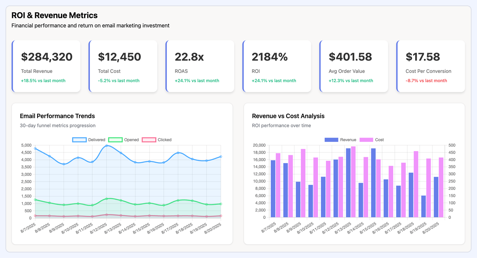 Marketing ROI dashboard showing total revenue, total cost, ROAS, ROI, average order value, cost per conversion, and charts for email performance and revenue vs cost over time.