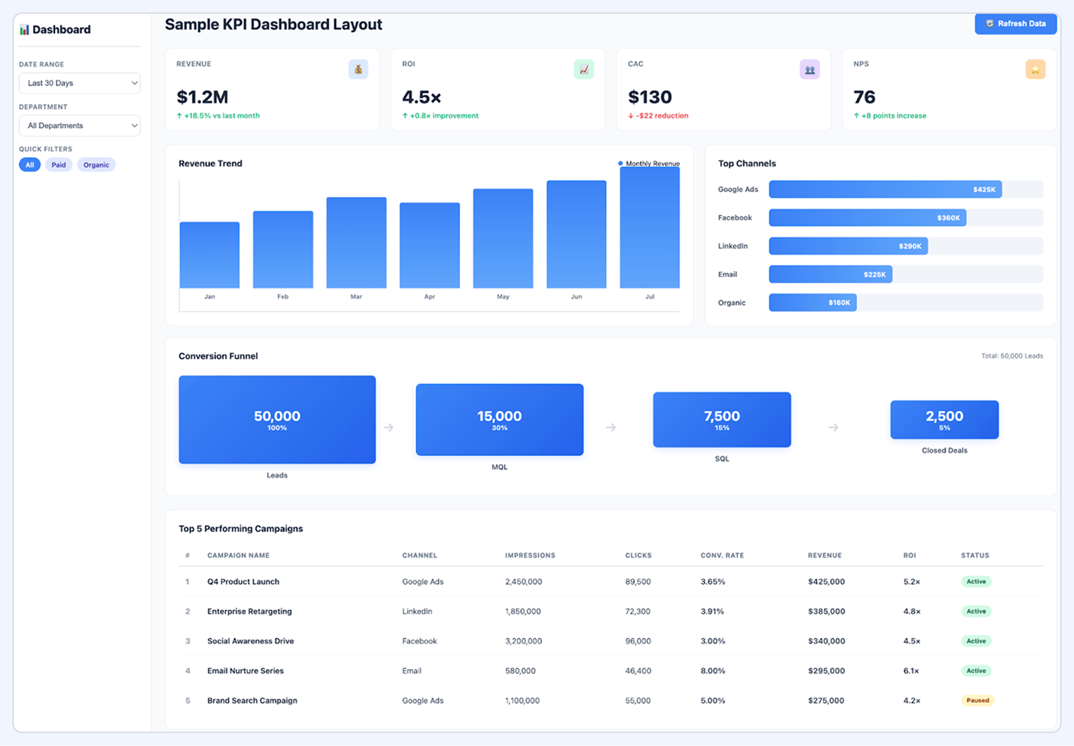 Marketing KPI dashboard layout showing revenue, ROI, CAC, NPS, revenue trend, top channels, a conversion funnel, and top-performing campaigns.