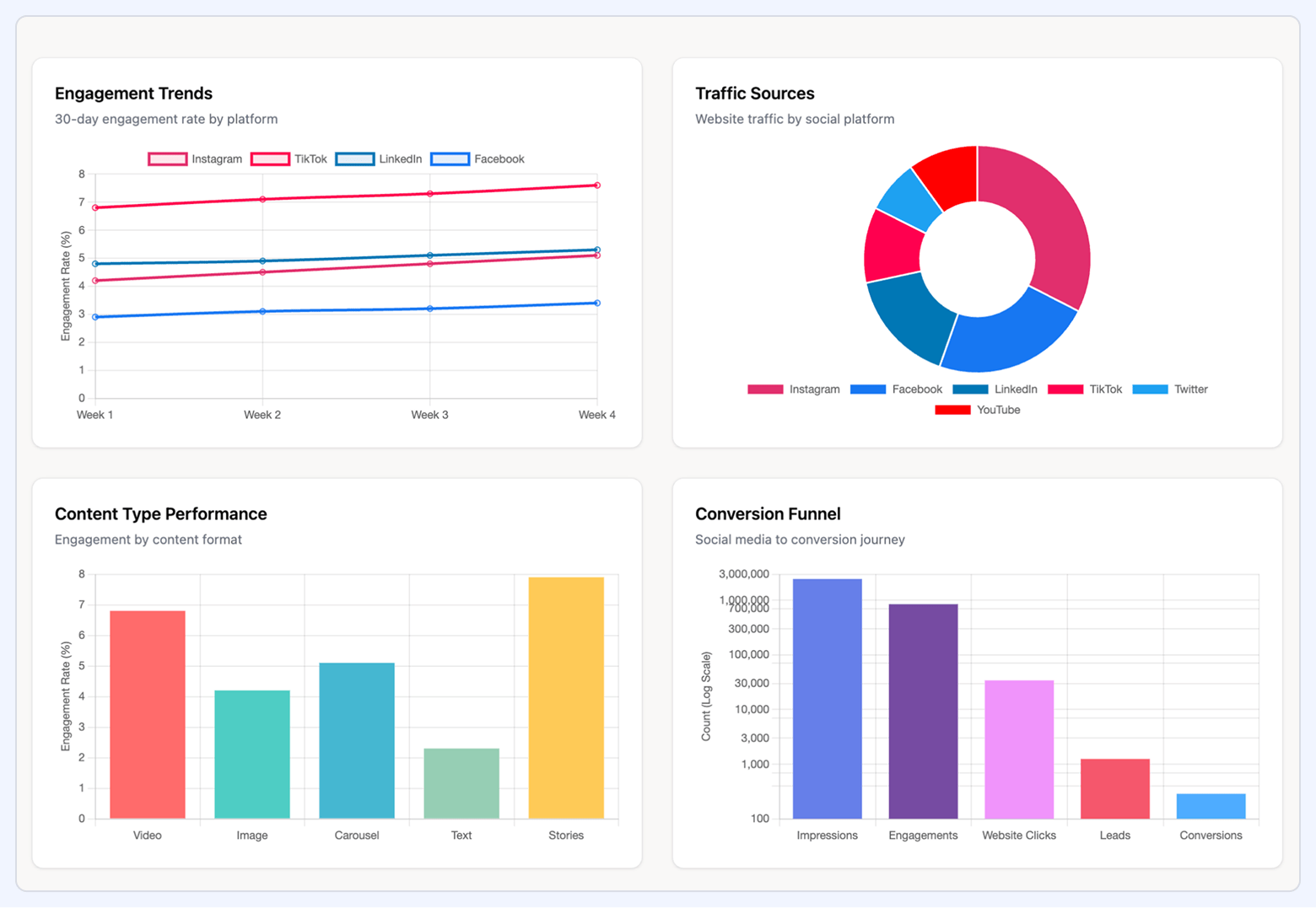 Social media dashboard showing 30-day engagement trends by platform, traffic sources by social channel, content type performance, and a conversion funnel.