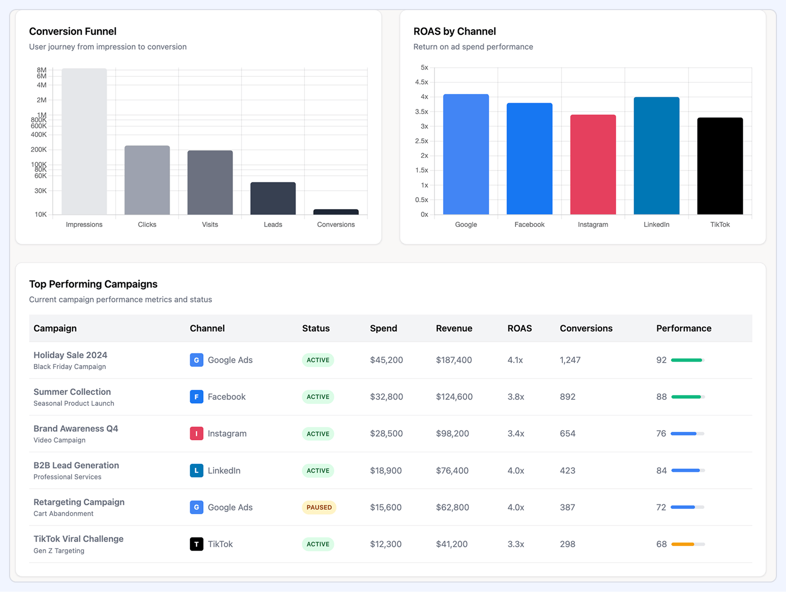 PPC dashboard showing a conversion funnel, ROAS by channel, and top-performing campaigns with spend, revenue, conversions, and status.