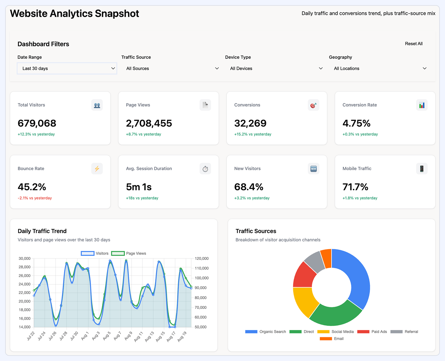 Web analytics dashboard showing visitors, page views, conversions, conversion rate, bounce rate, session duration, and a traffic trend with traffic-source mix.