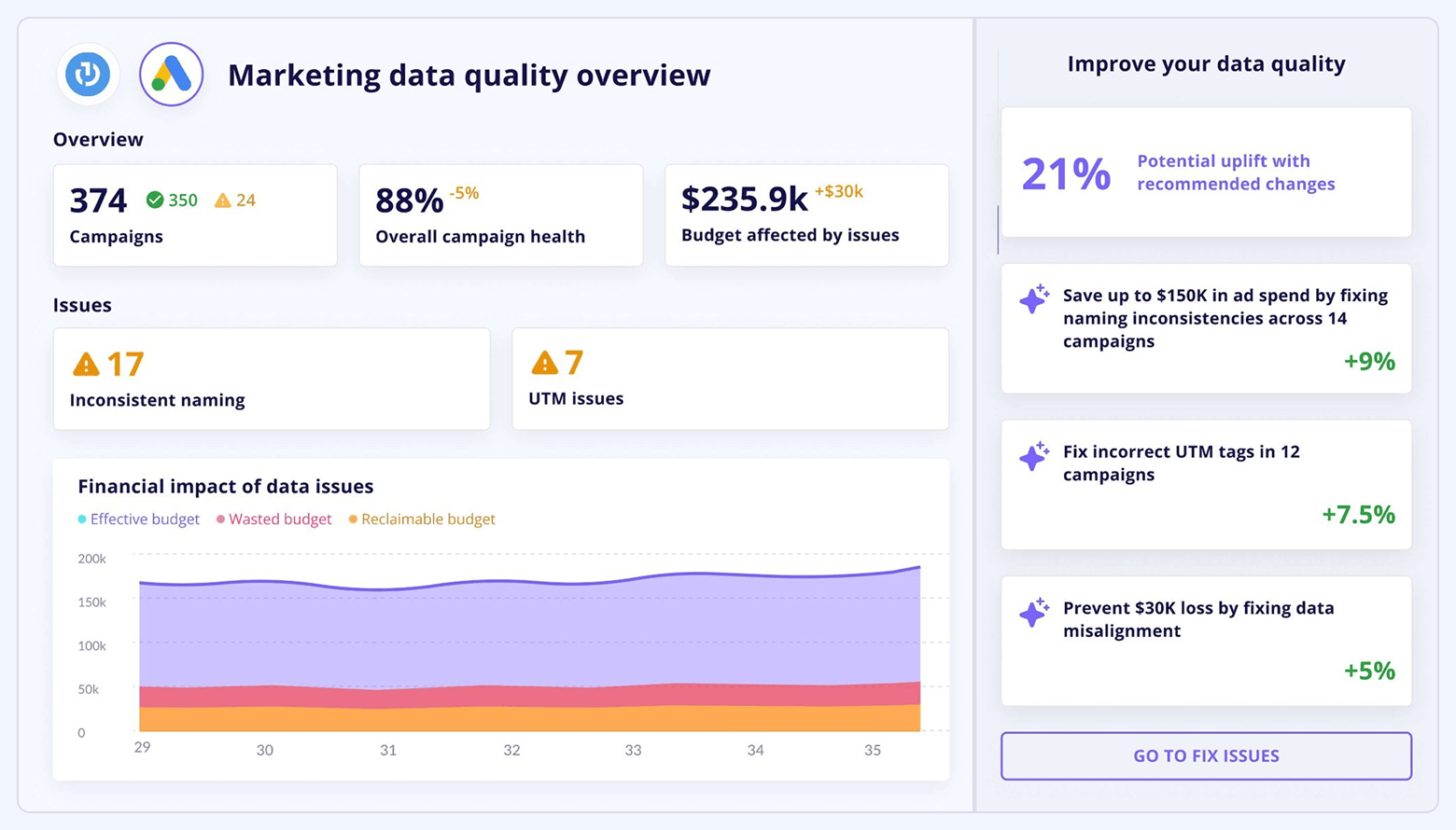Marketing data quality overview dashboard showing campaigns, campaign health, budget affected by issues, and data-quality recommendations.