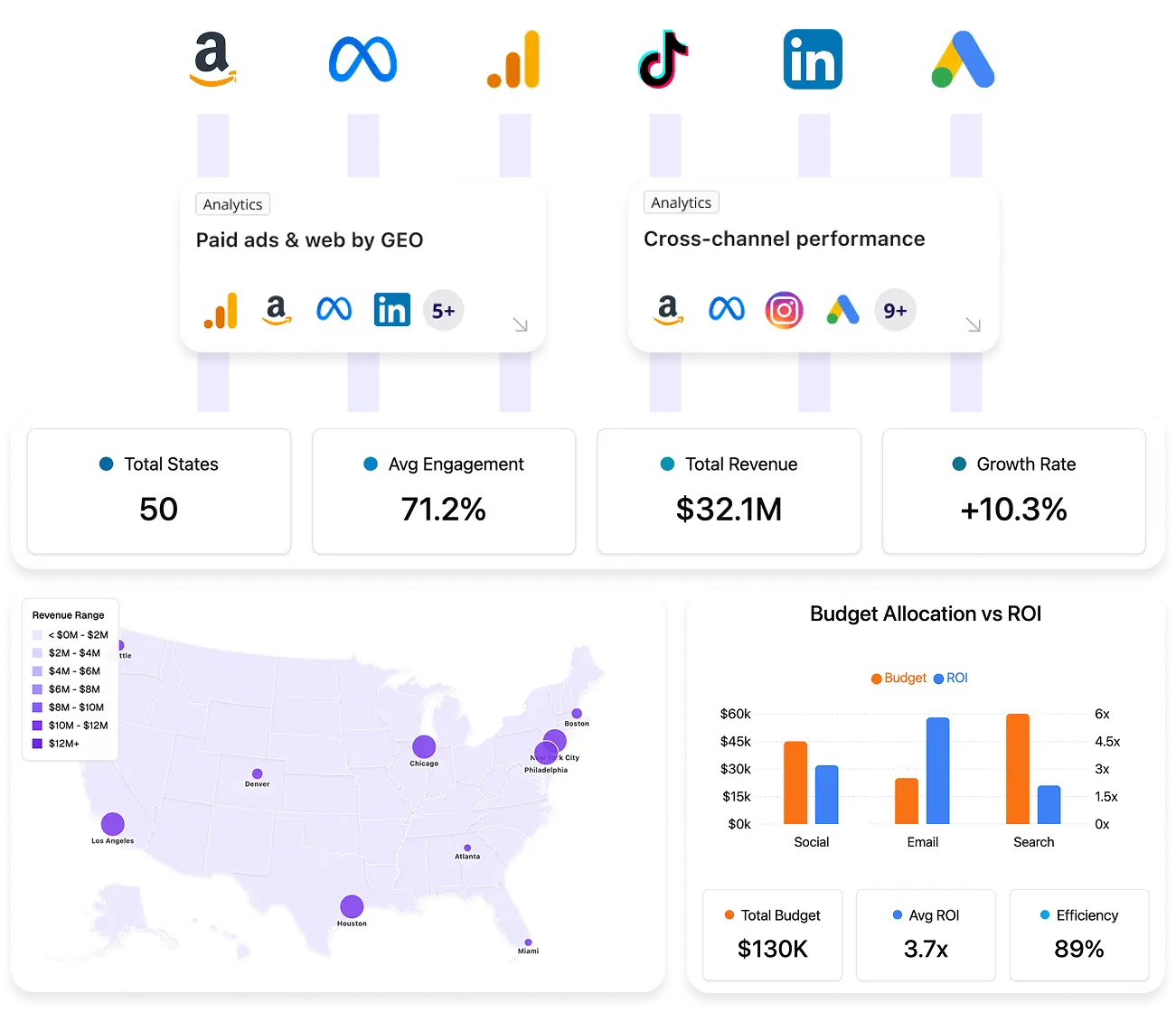 Improvado supports data aggregation, transformation, loading, BI enablement, and native data visualization.