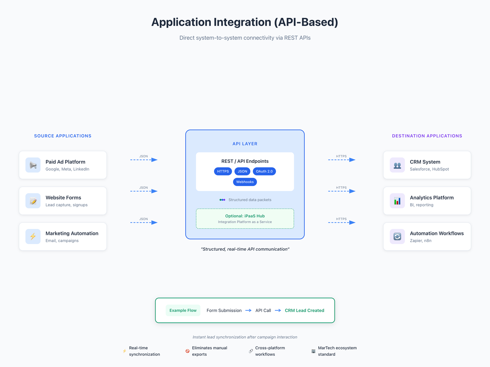 API-based application integration diagram showing source apps sending JSON through REST API endpoints to CRM analytics and automation workflows.