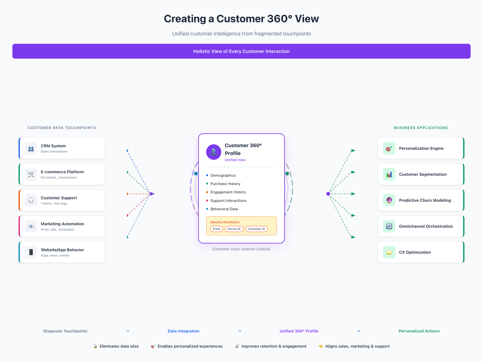 Customer 360 view diagram showing CRM, e-commerce, support, and marketing touchpoints unified into a single customer profile for activation.