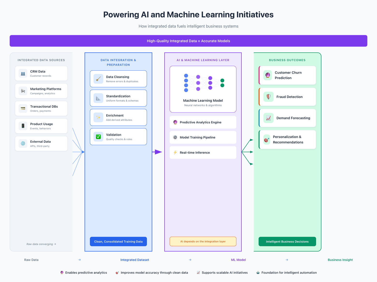 AI and machine learning diagram showing integrated data preparation feeding an ML layer that produces churn, fraud, and demand forecasting outcomes.
