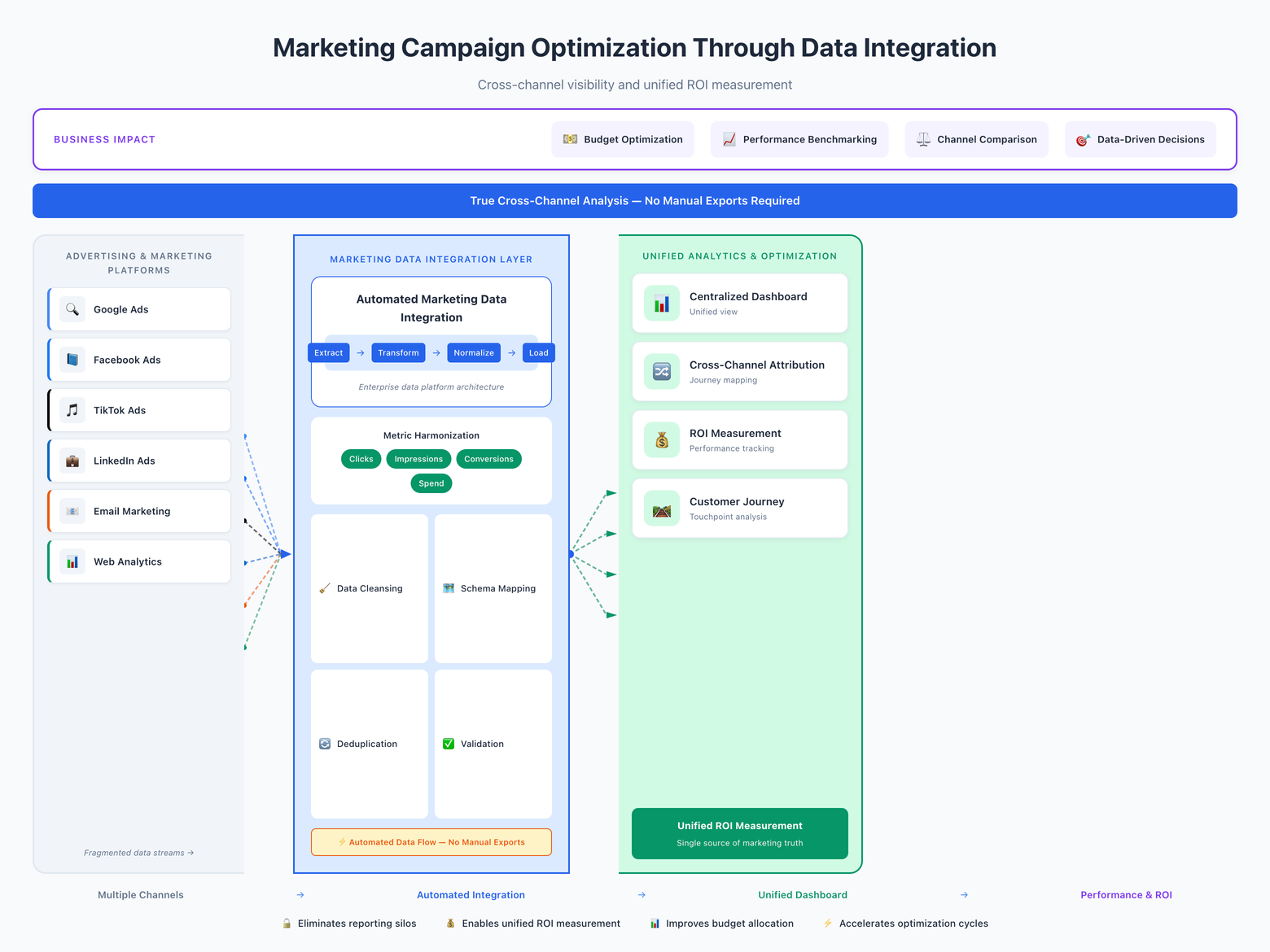 Marketing optimization diagram showing multiple ad platforms integrated into a unified analytics layer for attribution, ROI measurement, and customer journey insights.