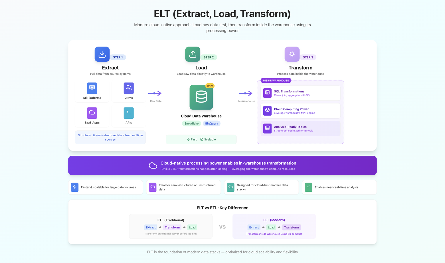 ELT infographic showing extract, load, and transform steps with transformations performed inside a cloud data warehouse.