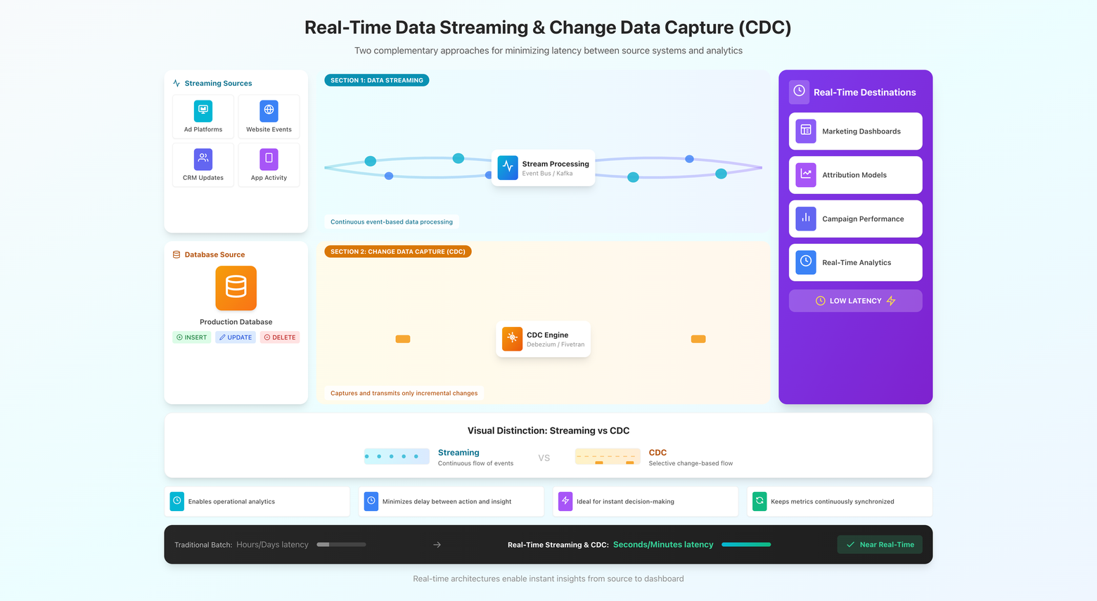 Infographic comparing real-time data streaming and change data capture with sources, processing layers, and low-latency destinations.