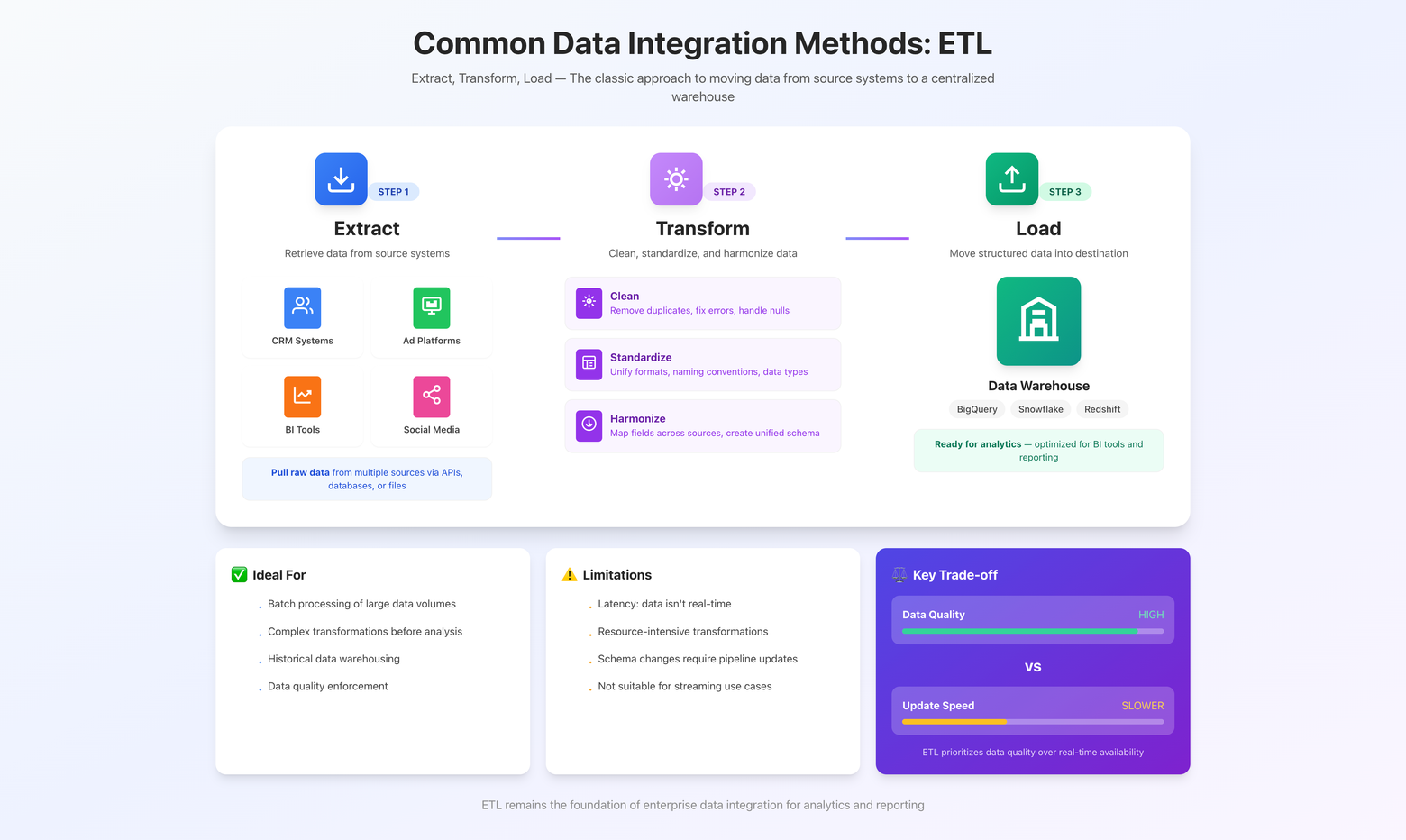 ETL infographic showing extract, transform, and load steps that clean and harmonize data before loading it into a data warehouse.