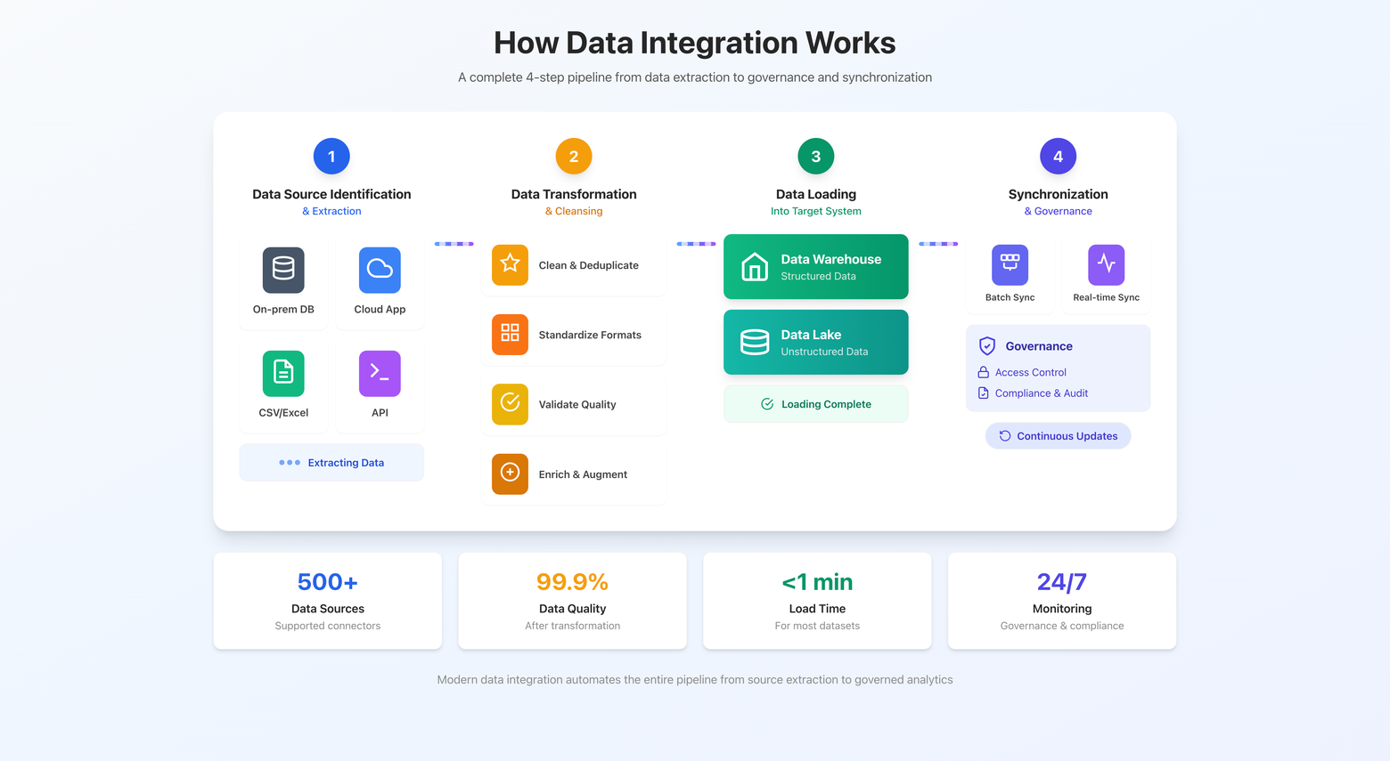 Four-step data integration diagram showing sources extracted and transformed before loading into a data warehouse or lake, then synchronized with governance controls.