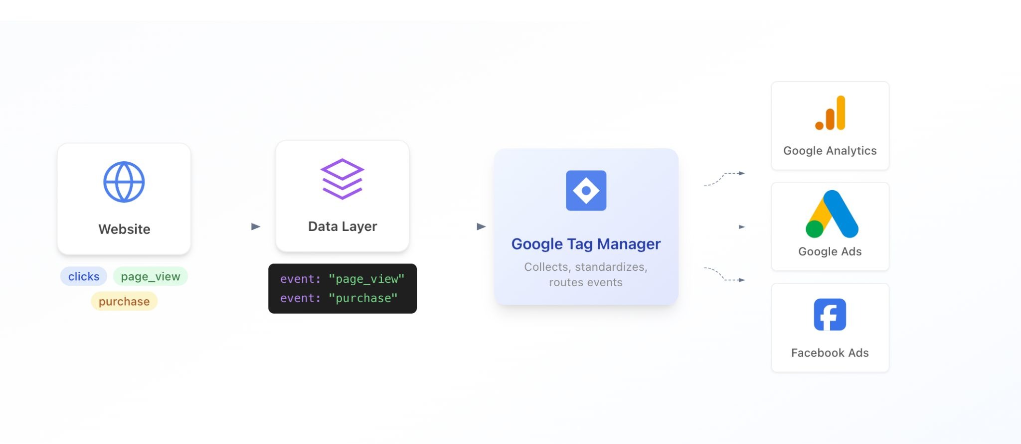 The GTM workflow highlights event-level data being collected on-site and transmitted to Google Analytics, Google Ads, and social platforms.