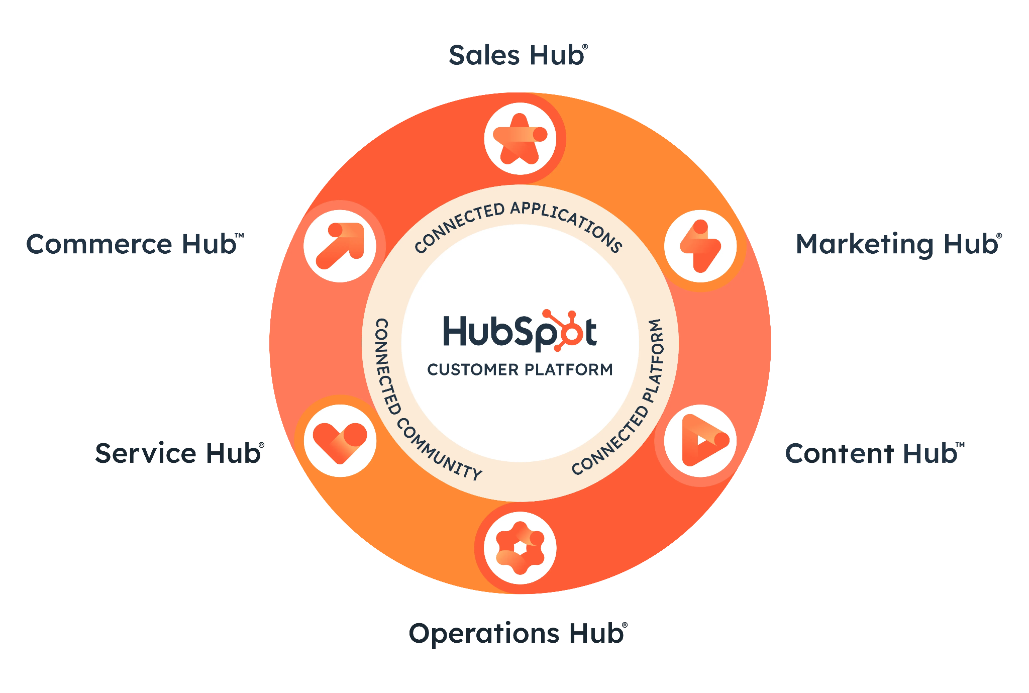 The HubSpot ecosystem diagram illustrates an all-in-one platform where CRM, marketing, service, and operations modules are tightly integrated.