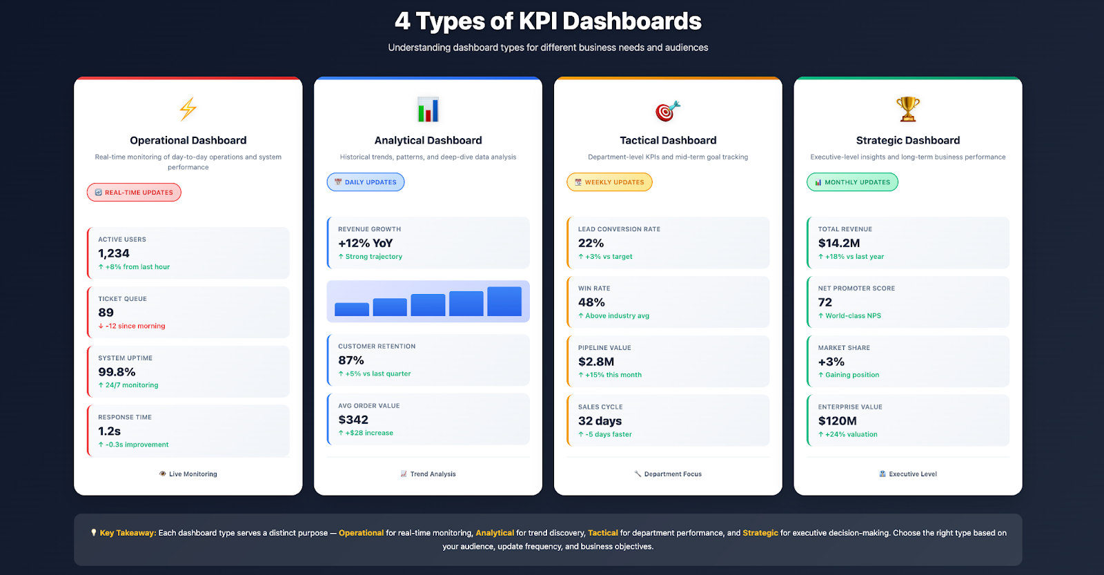 4 types of KPI dashboards