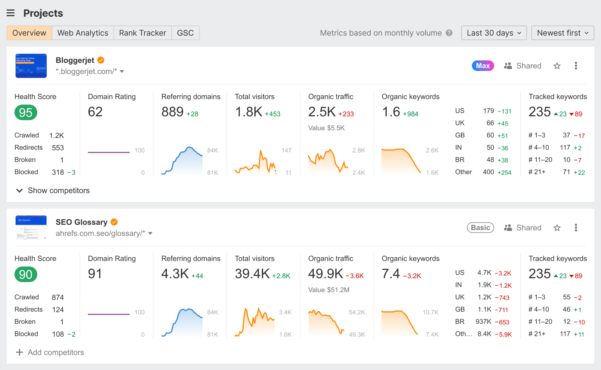 Ahrefs project overview showing domain authority indicators and backlink intelligence reporting.