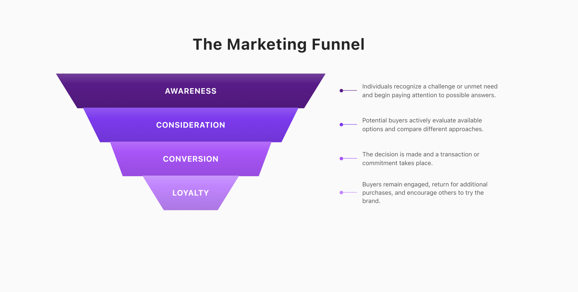 The diagram illustrates the four core stages of a modern marketing funnel, highlighting how users progress from awareness to loyalty.