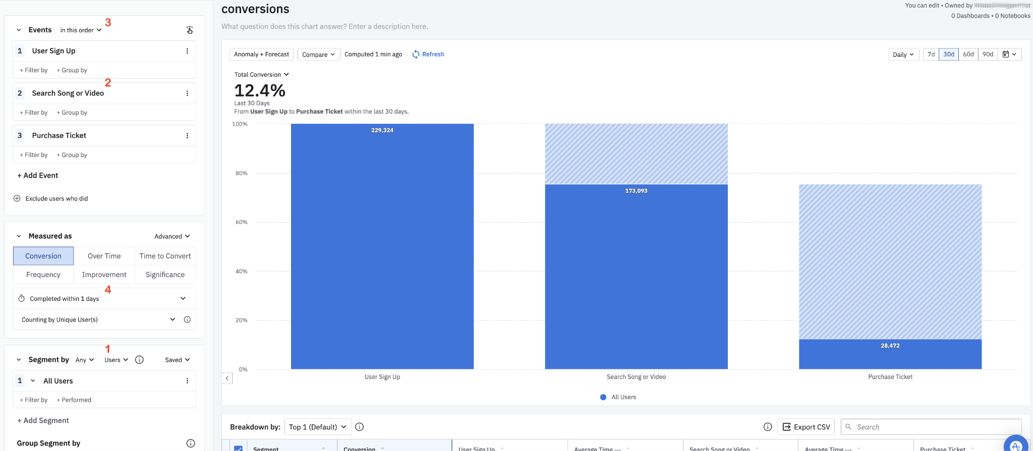 The Amplitude interface shows funnel analysis charts and behavioral cohorts used to evaluate conversion timelines across segments.