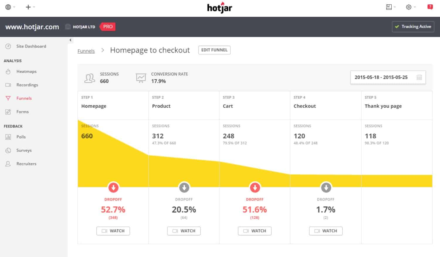 Hotjar complements quantitative funnel metrics with behavioral insights into user interaction patterns.