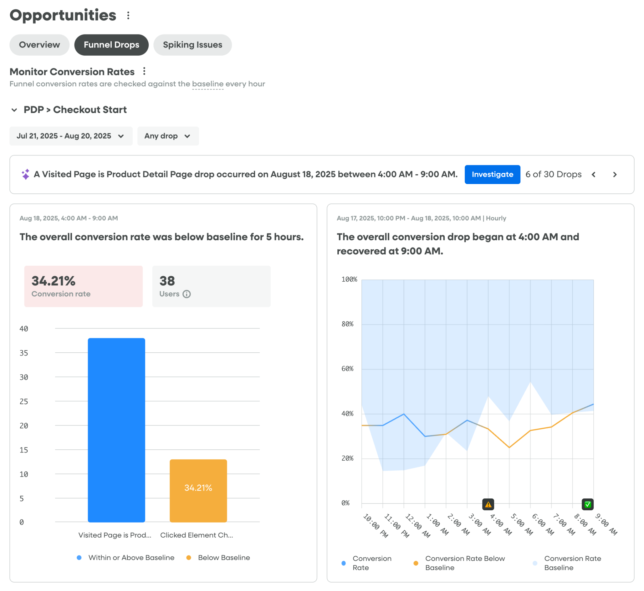 FullStory funnel monitoring view shows a temporary decline in conversion rate, enabling teams to investigate stage-level performance breakdowns in real time.