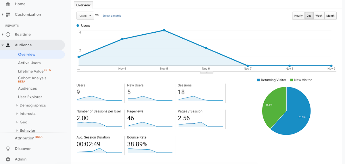 Universal Analytics’ dashboard illustrates the session-era model, where traffic volume and page performance take priority over user identity and lifecycle continuity.