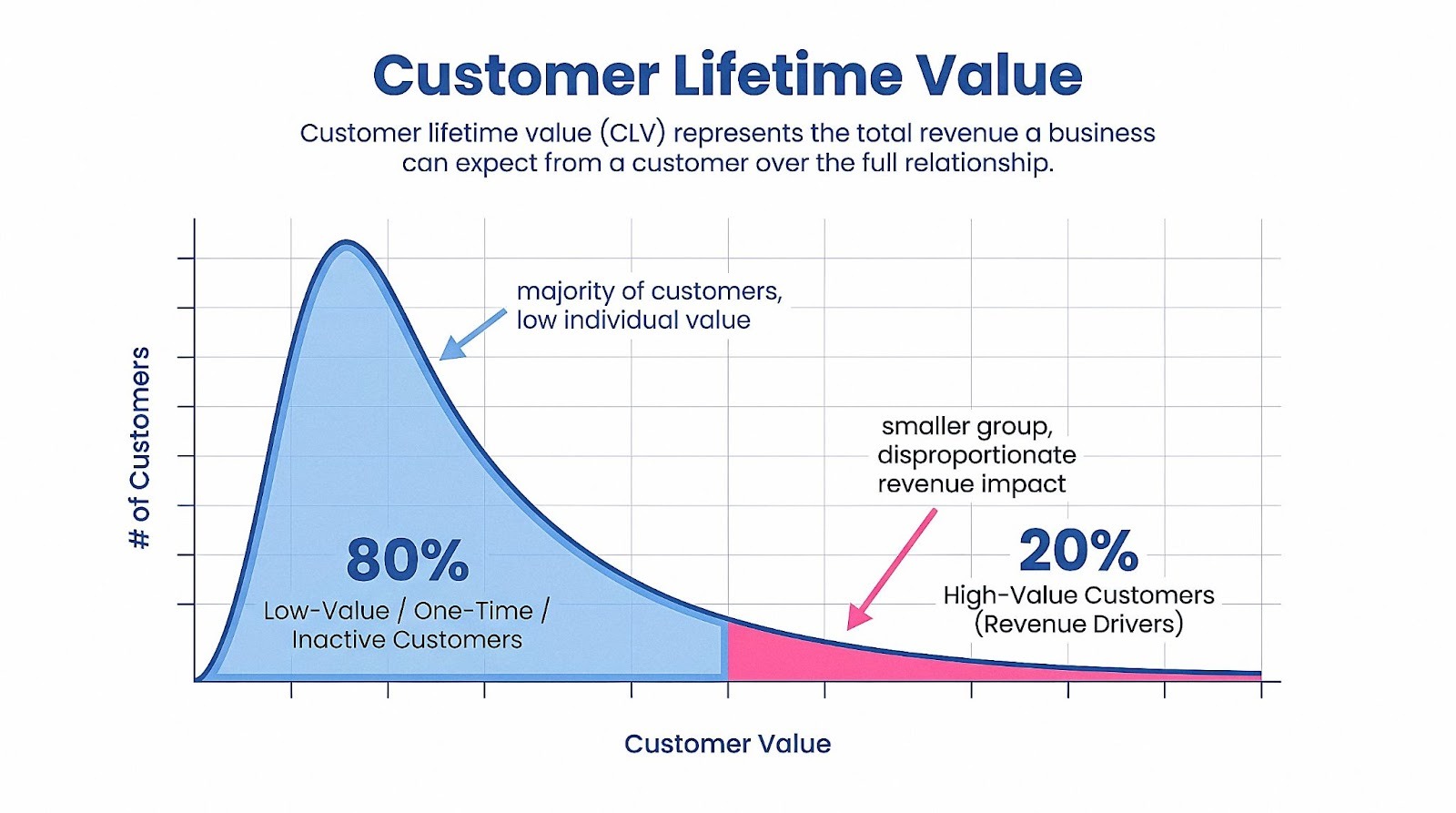 The graph visualizes customer lifetime value distribution.