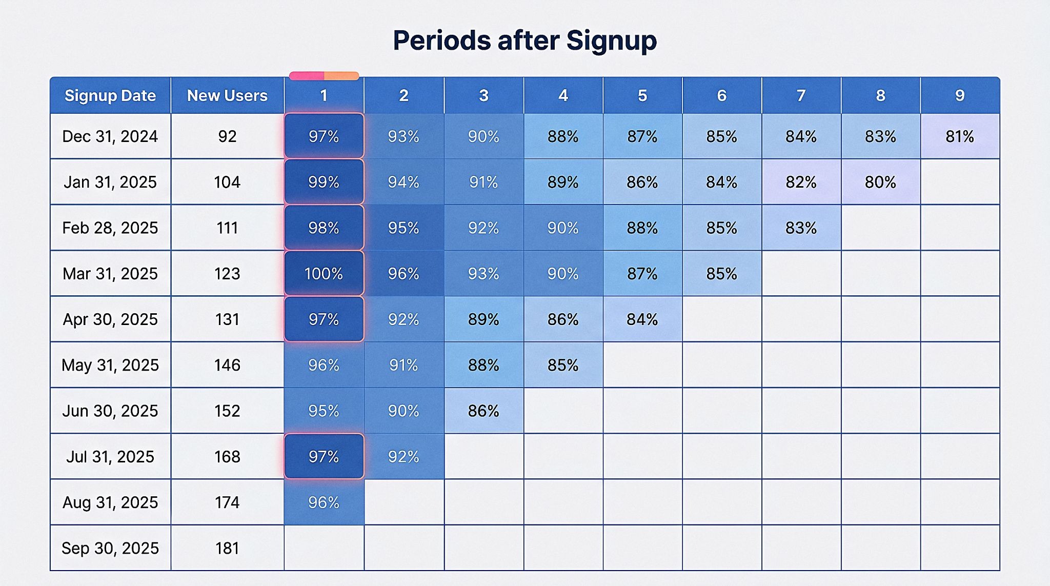 The table visualizes cohort-based retention by signup month.