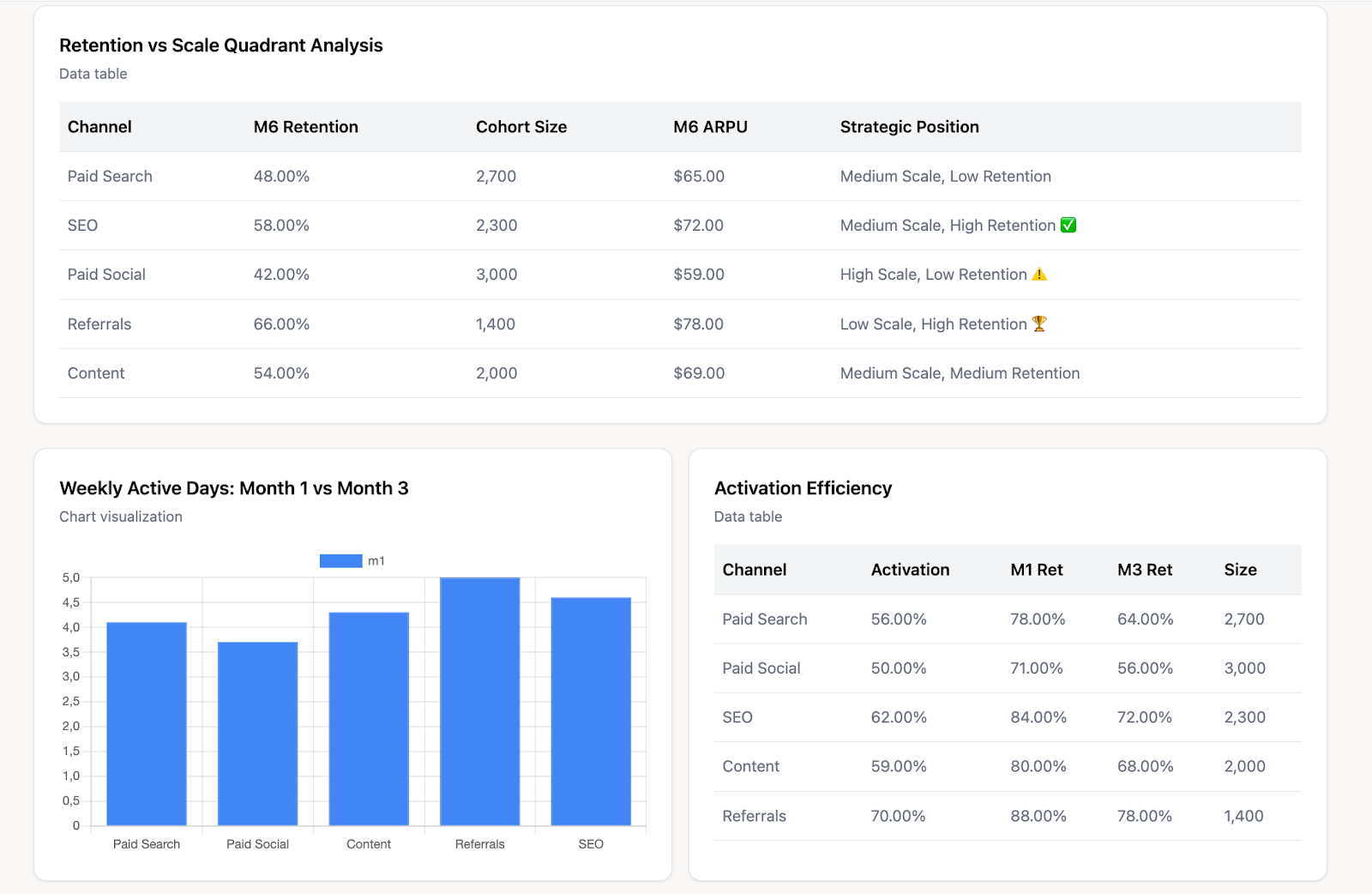 Example of an acquisition channel cohort analysis built with Improvado AI Agent, connecting marketing performance to retention, ARPU, and lifecycle metrics.