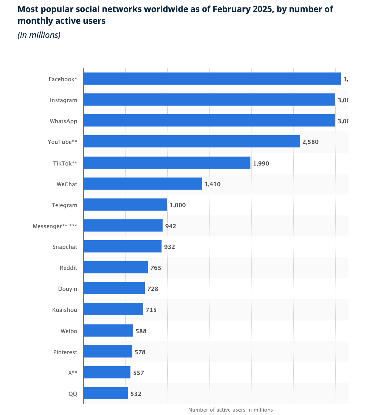 This chart compares the most popular social networks by monthly active users.