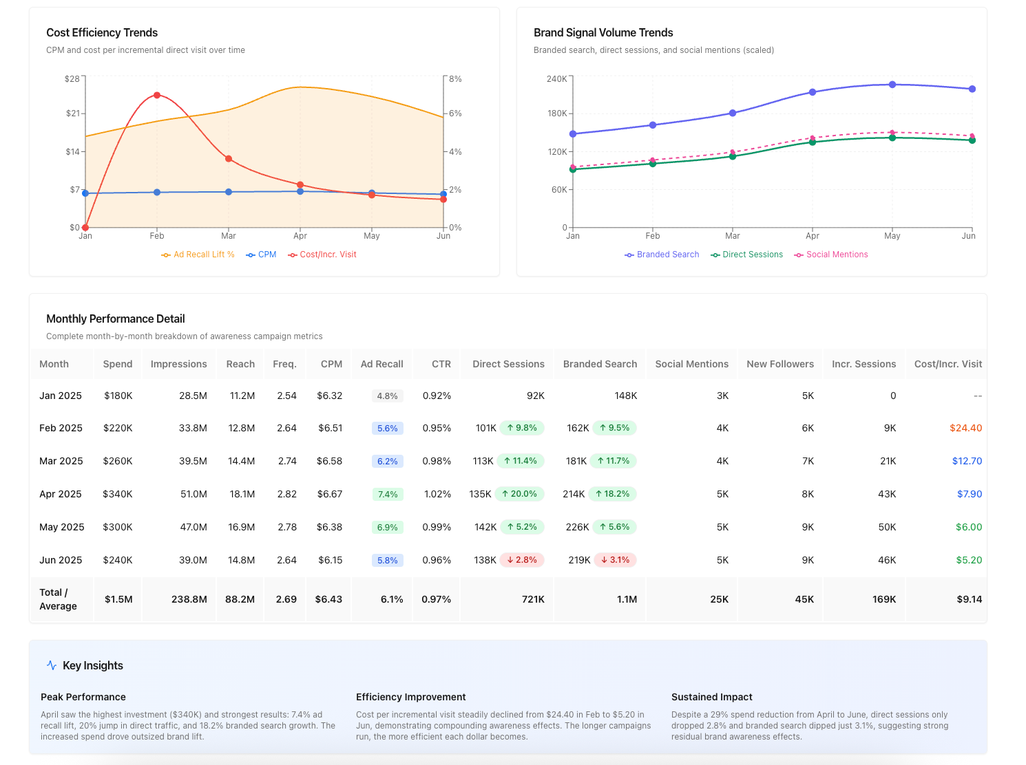 Facebook Brand Awareness Impact dashboard built by Improvado AI Agent displays monthly performance data and brand signal volume trends.