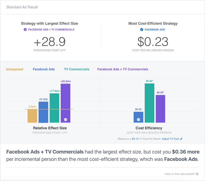 The Brand Lift study dashboard displays percentage lift and cost per influenced person, demonstrating how Meta measures incremental awareness impact.